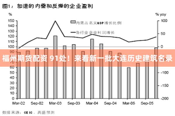 福州期货配资 91处！来看新一批大连历史建筑名录